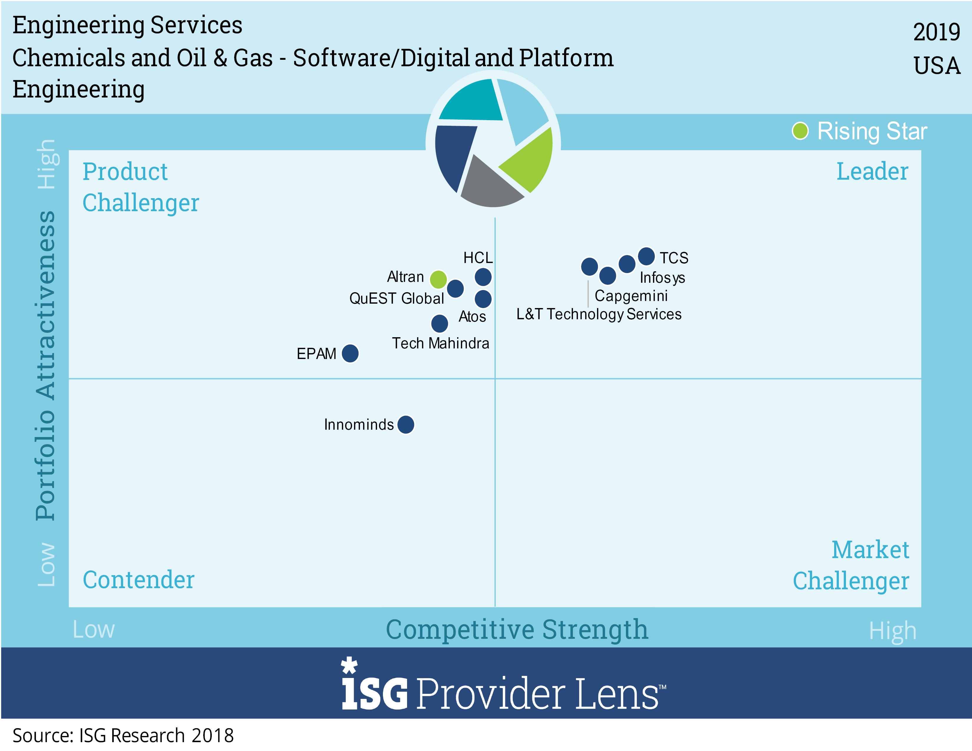 ISG Provider Lens Quadrant for Chemical Oil & Gas - Software/Digital & Platform Engineering - USA 2019 