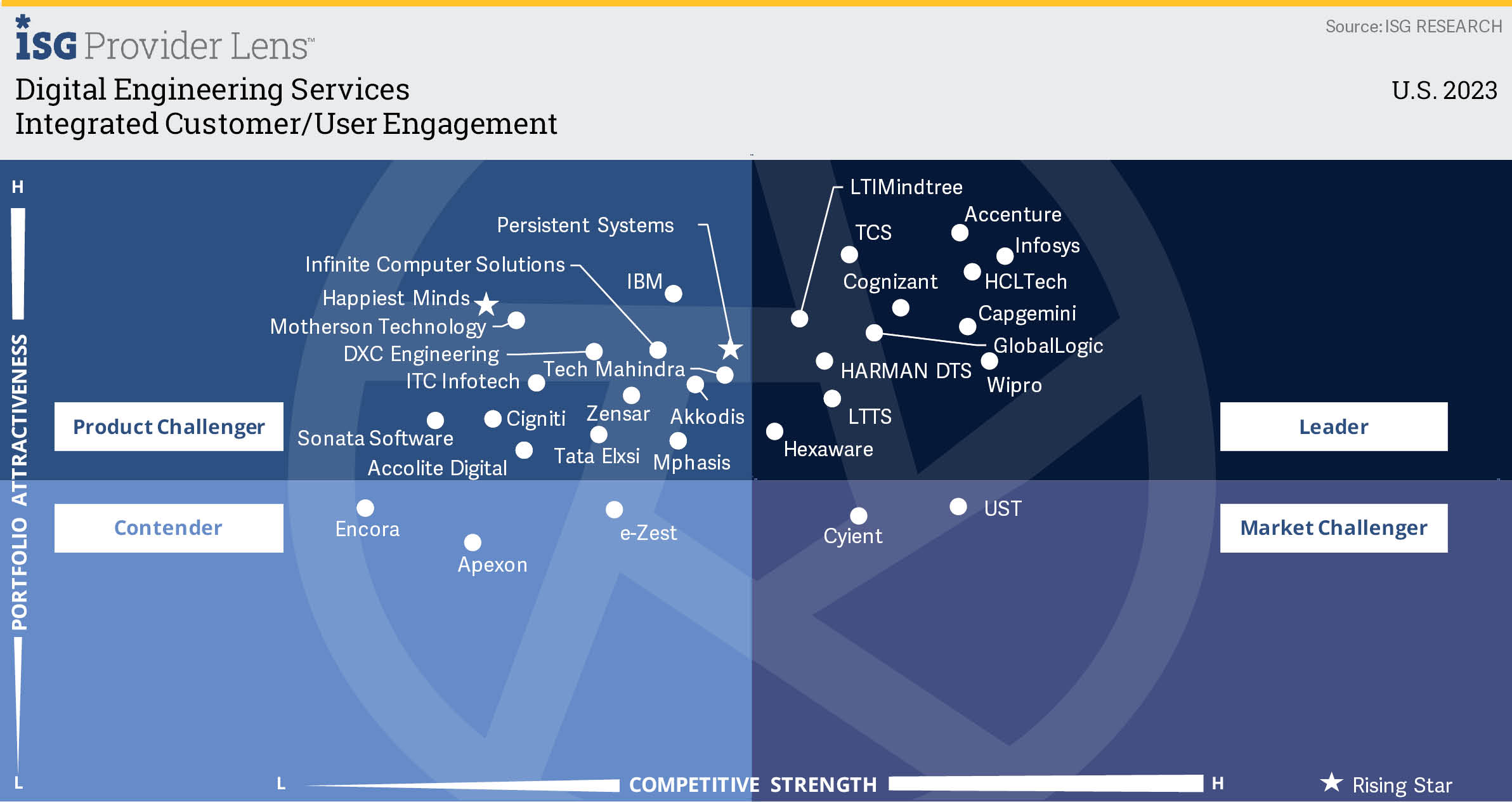 Digital Engineering Services - Integrated Customer/User Engagement